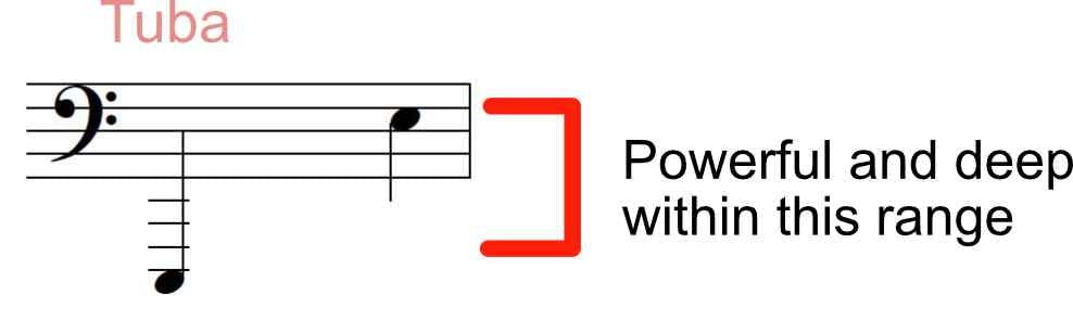 Best range for the Tuba - E to Octaves below middle C, up to E below middle C