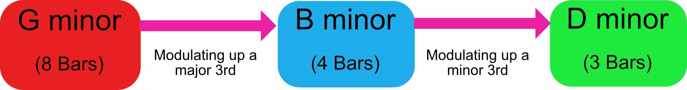 Modulating from G minor to B minor to D minor