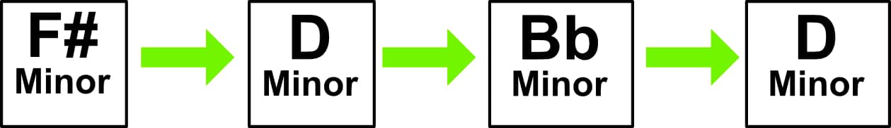 Chords of F# minor, D minor, Bb minor and D minor