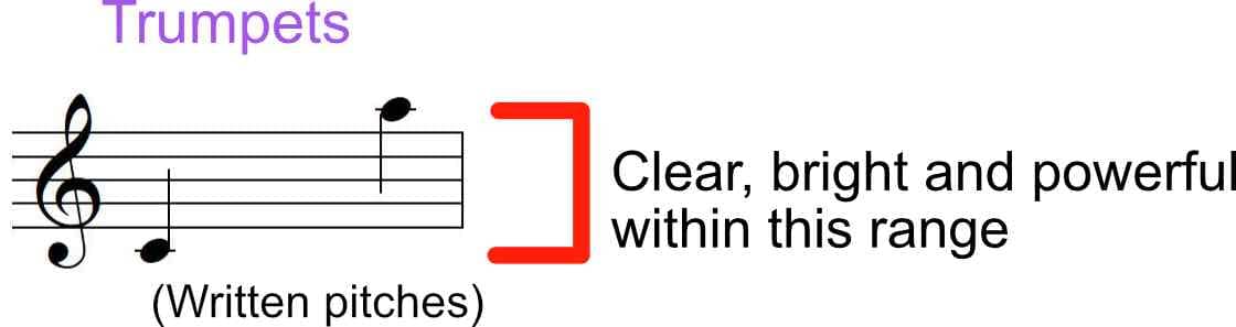 Best range for a Trumpet sound - Middle C, up to A, nearly 2 Octaves above