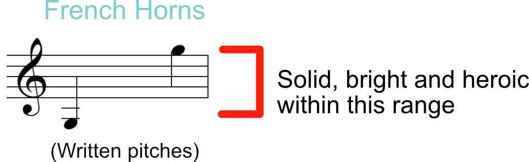 Best range for French Horns - G below middle C, up to 2nd G above Middle CC