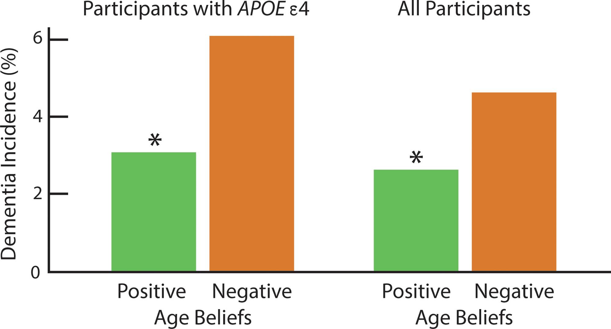 How Do Positive & Negative Age Beliefs Influence Cognitive Health? What is the impact of positive vs. negative age beliefs on cognitive outcomes?