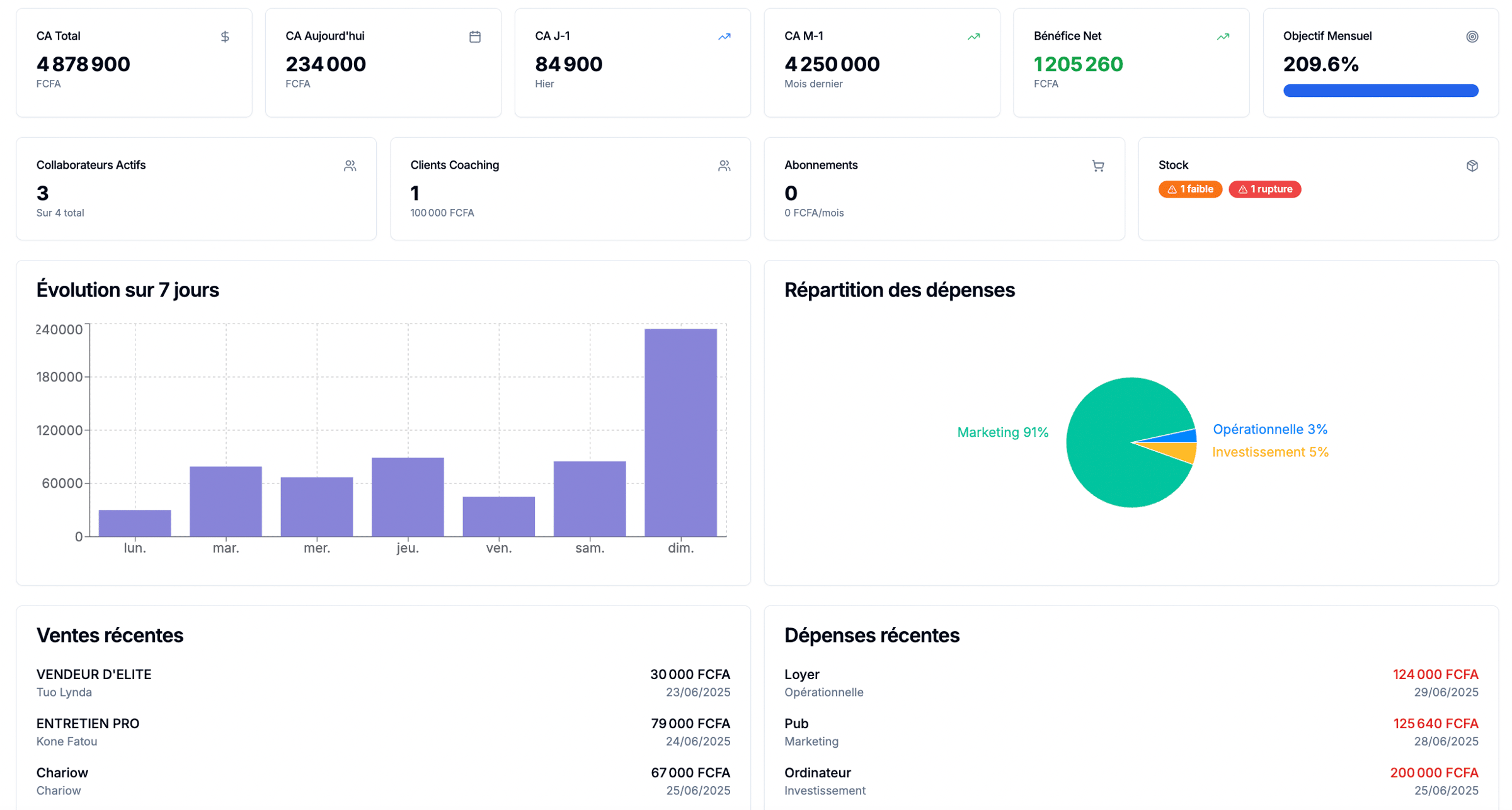 Plateforme de suivi des performances