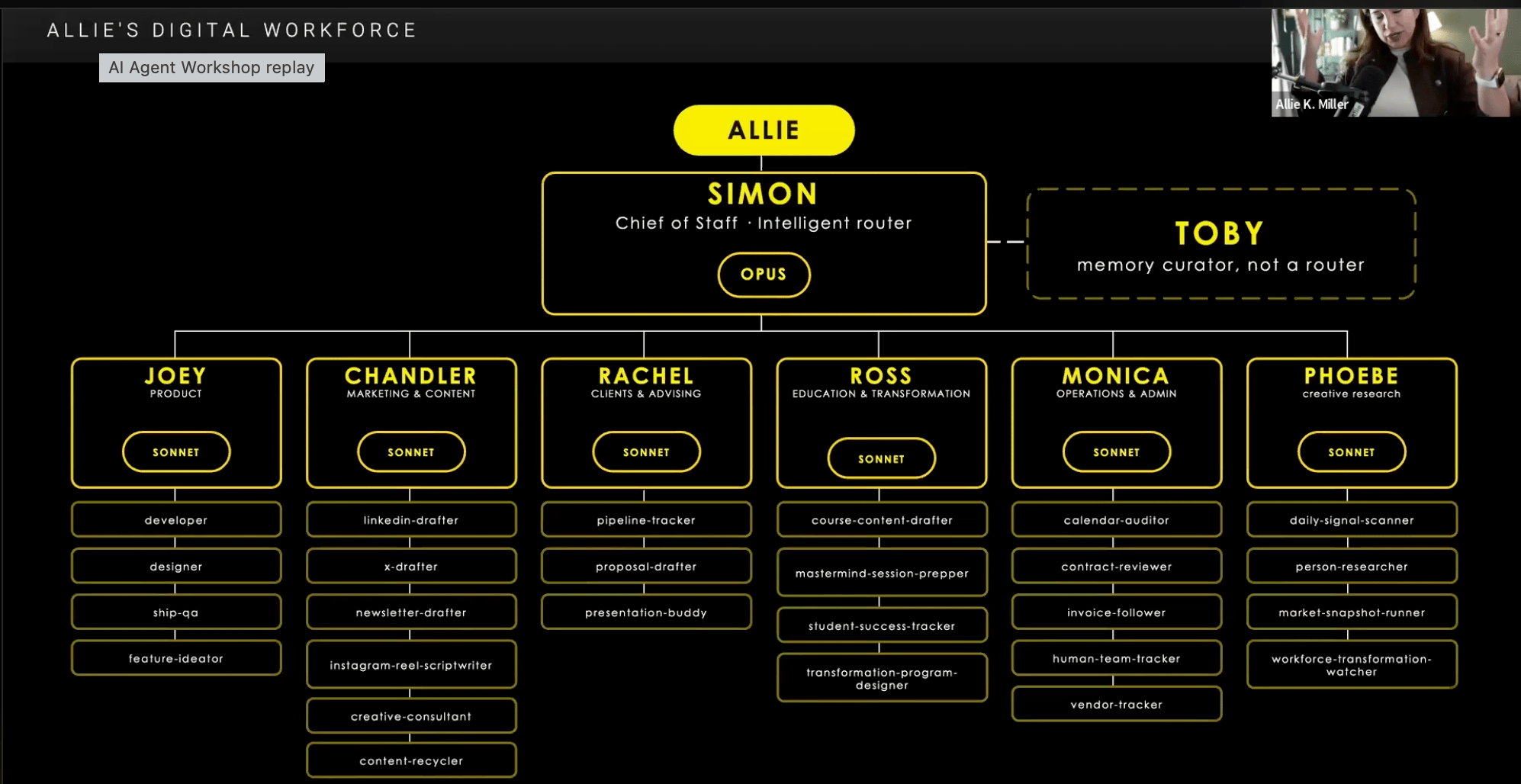 Allie K. Millers Organigramm mit 34 KI-Agenten
