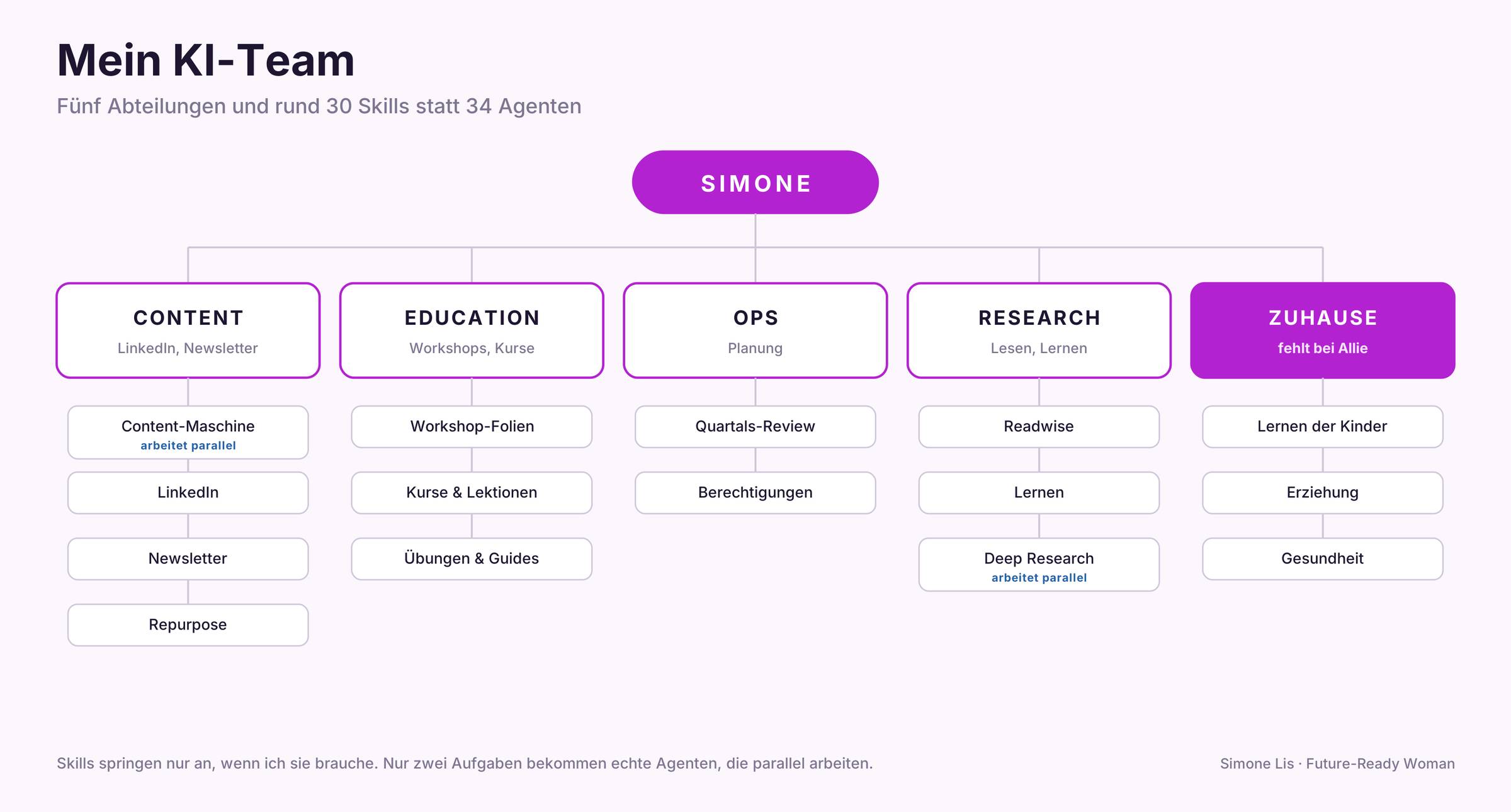 Mein KI-Team: fünf Abteilungen, Content, Education, Ops, Research und Zuhause