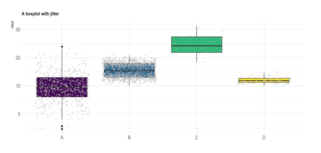 Same boxplot with individual data points jittered on top