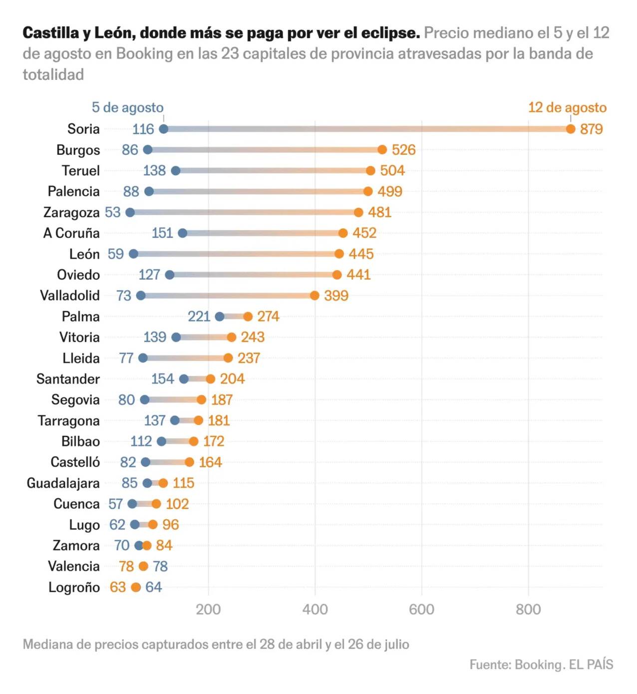 Dumbbell chart of hotel price increases in Spanish cities for the 2026 eclipse
