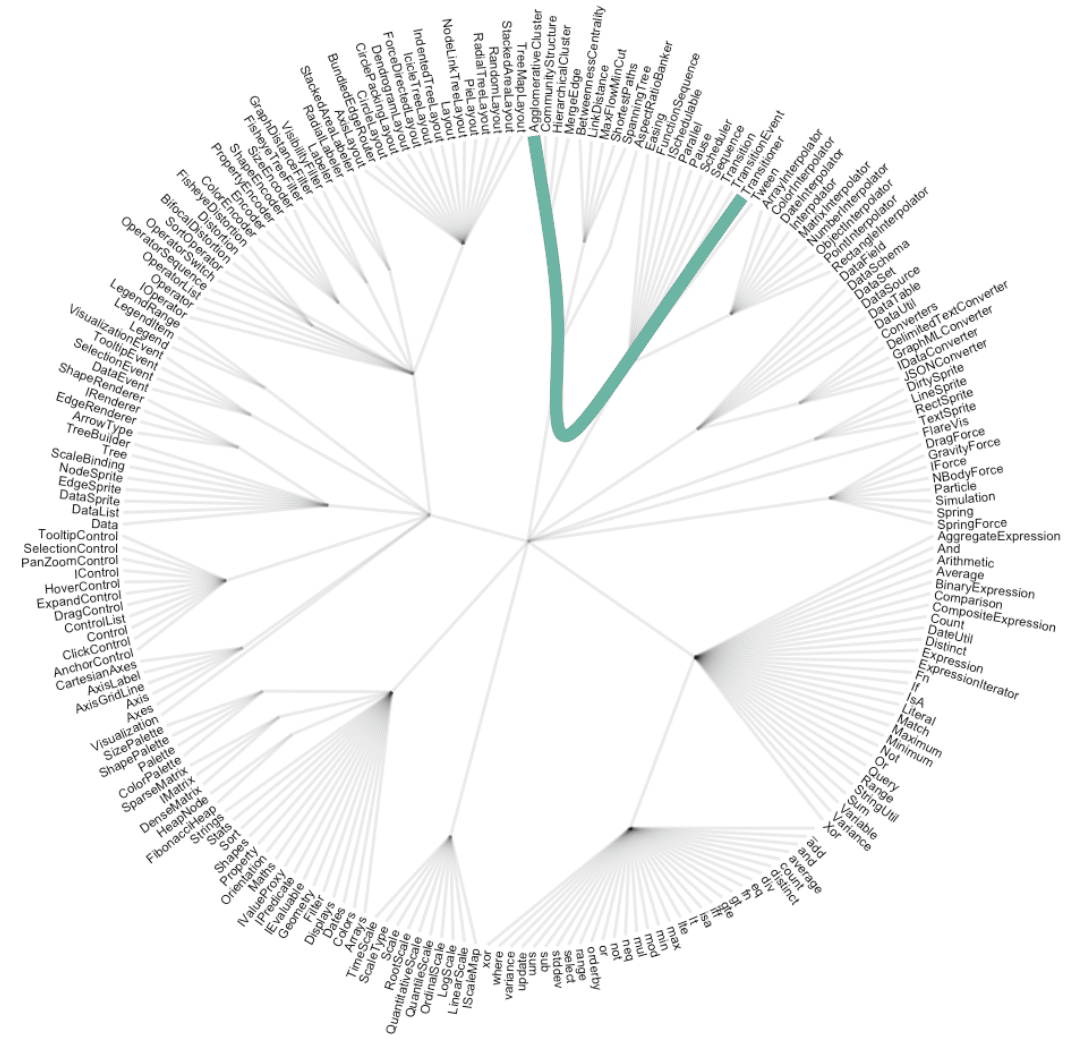 Curves following the hierarchy declutter the figure