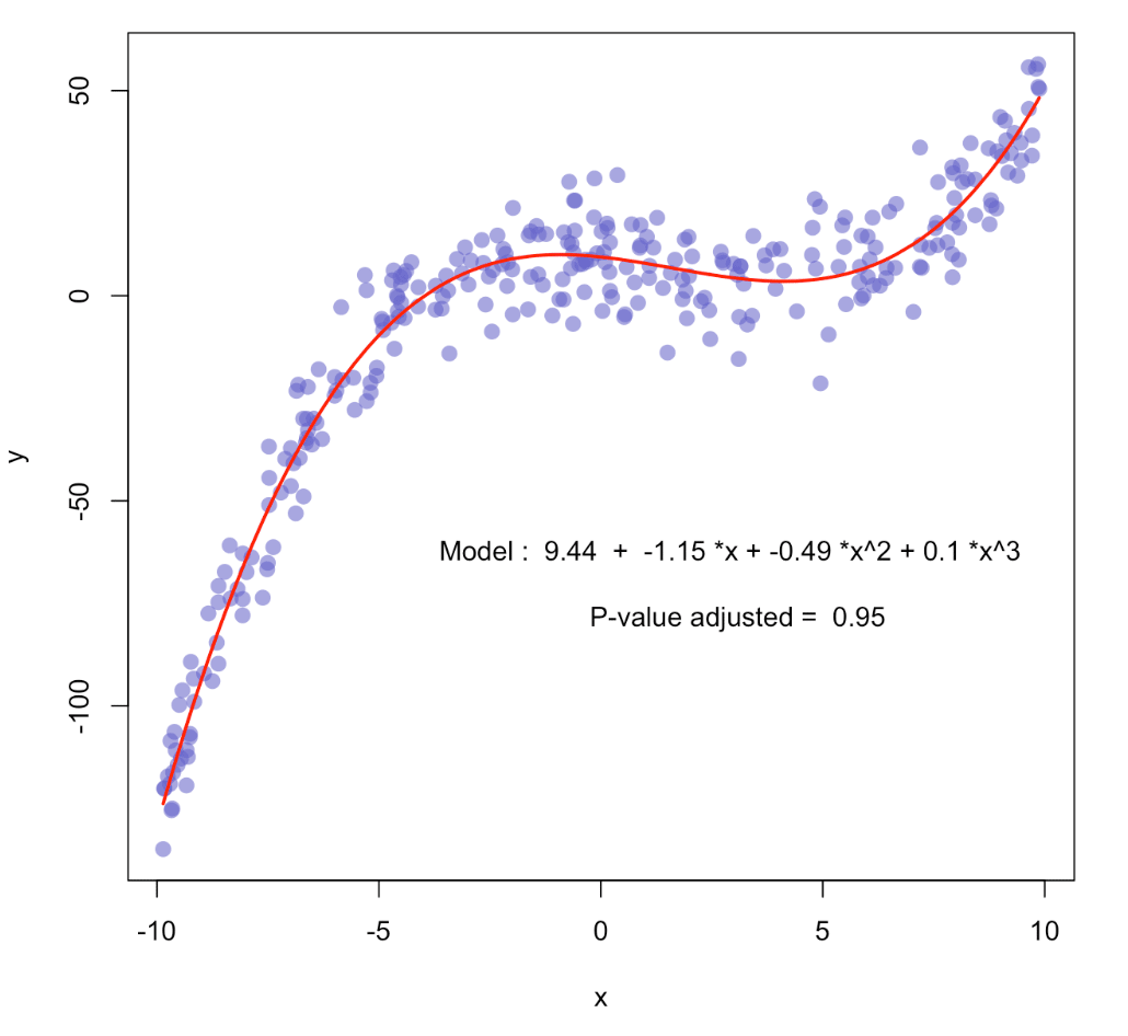 A scatterplot with a linear regression made in R