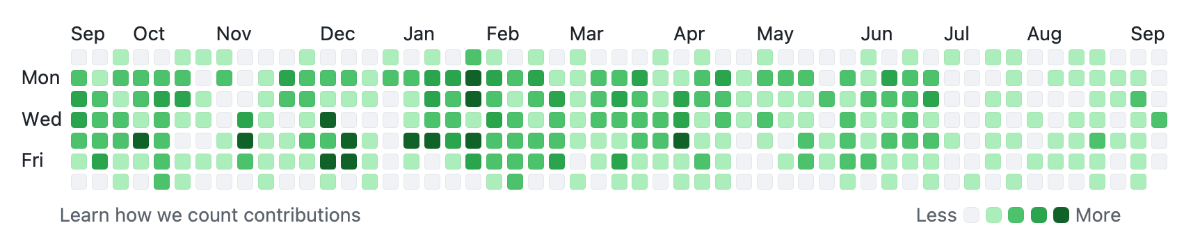 My GitHub contribution calendar