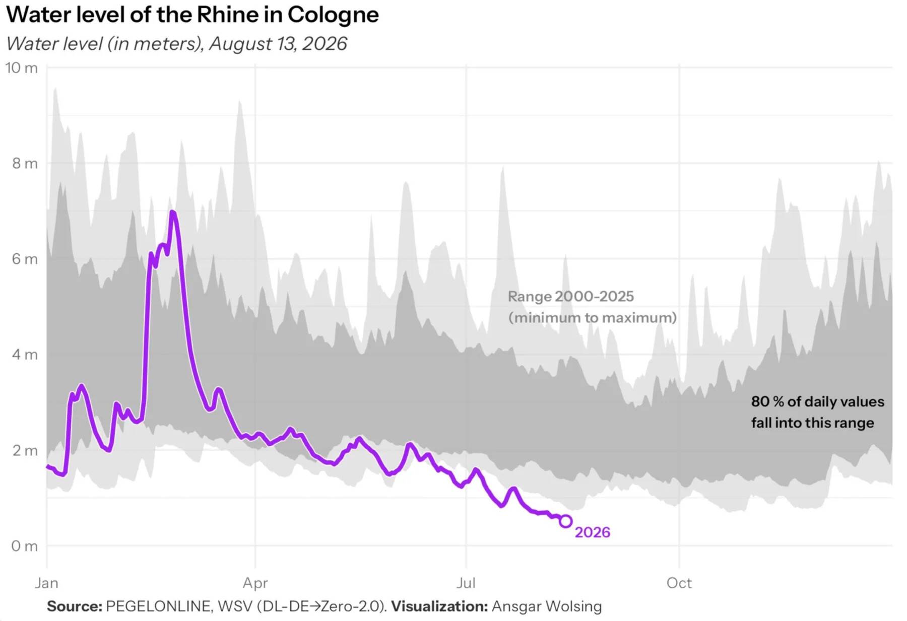 Line chart of the Rhine water level in Cologne in 2026 against the range since 2000