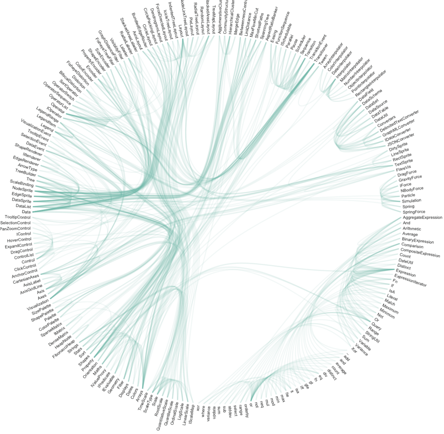 Hierarchical edge bundling