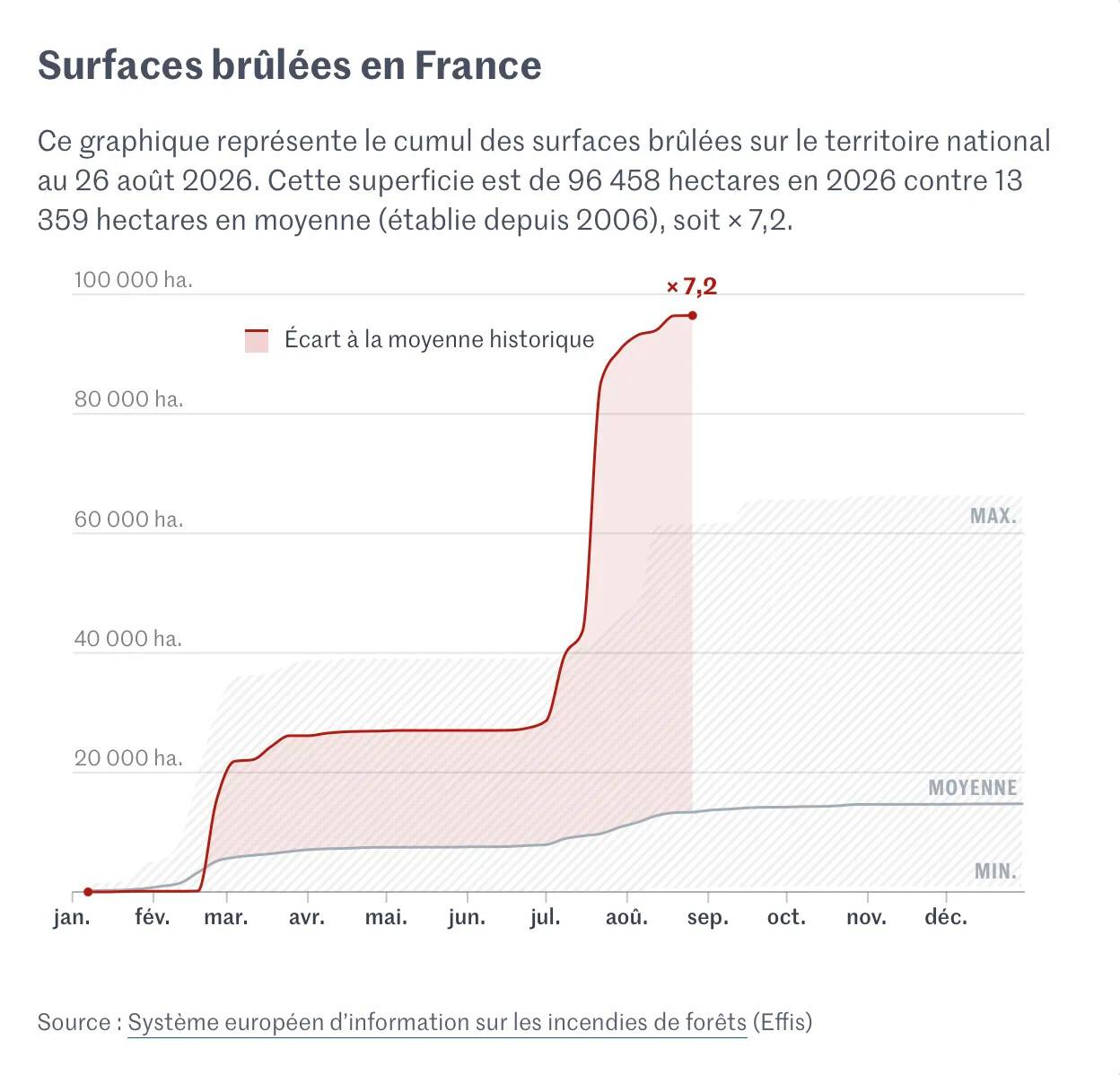 Le Monde maps and charts of the area burned by fires in France