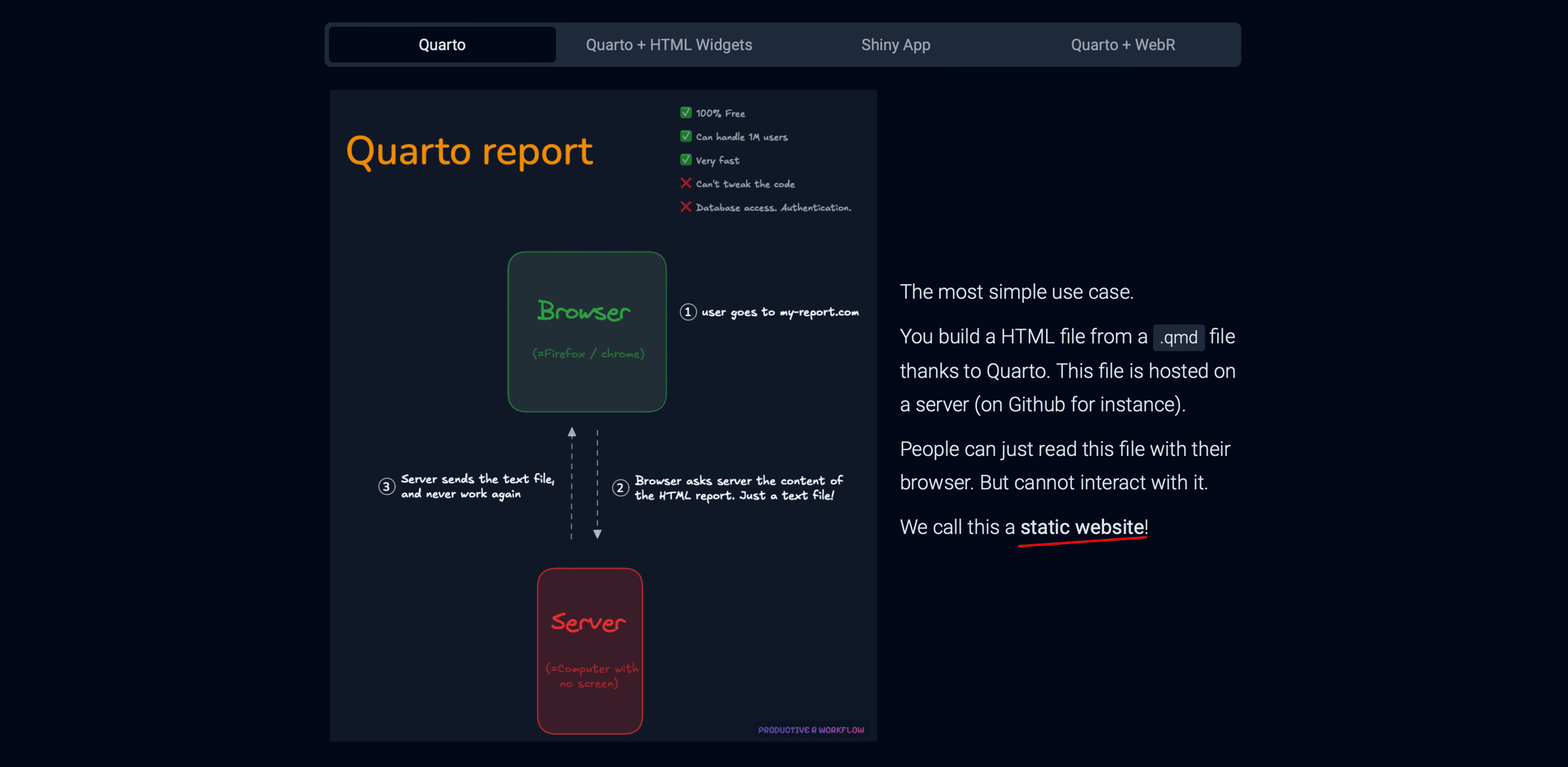 Diagrams explaining Quarto, Shiny, webR, GitHub Pages and static vs dynamic sites