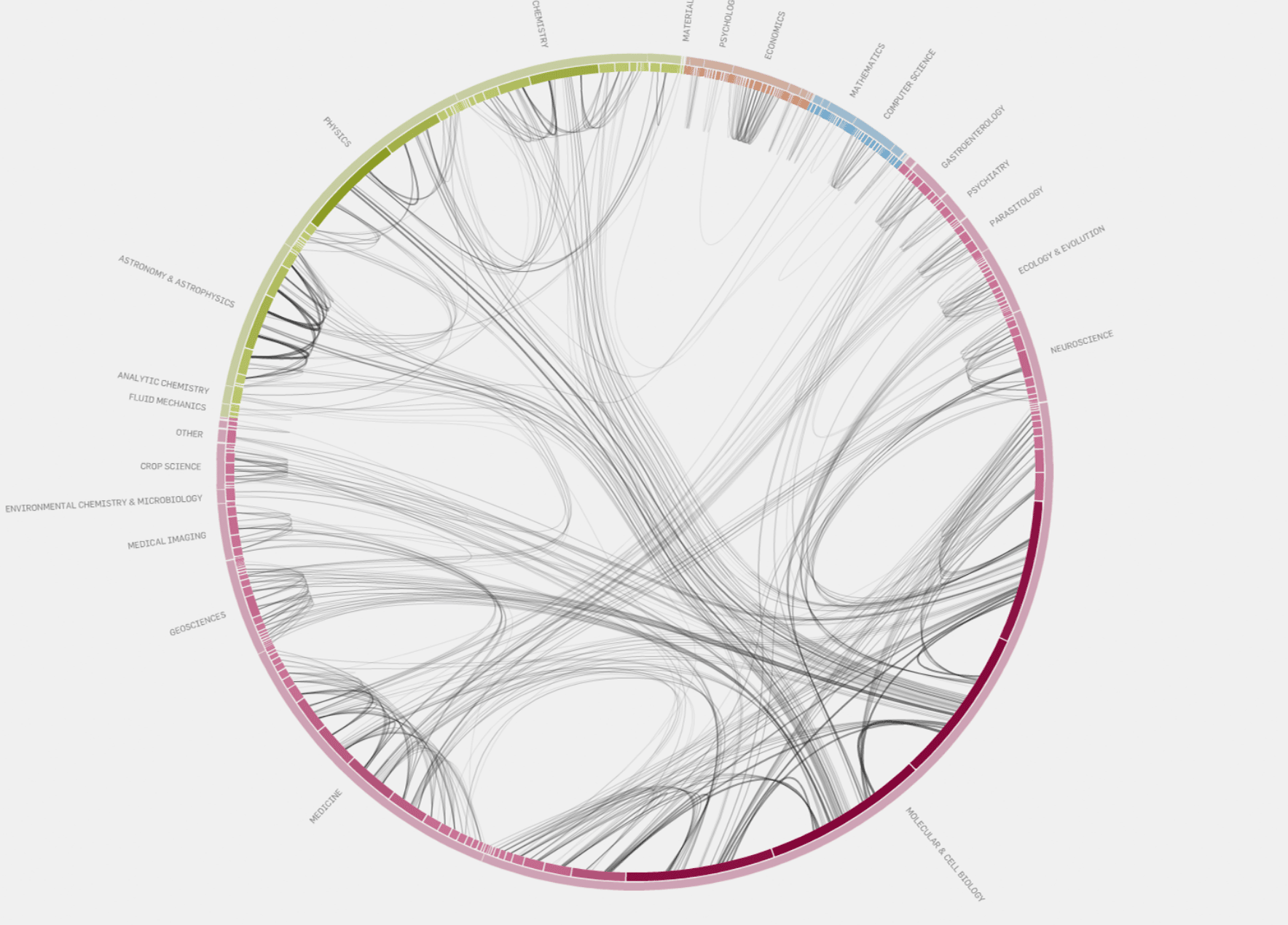 Visualizing information flow in science by Moritz Stefaner