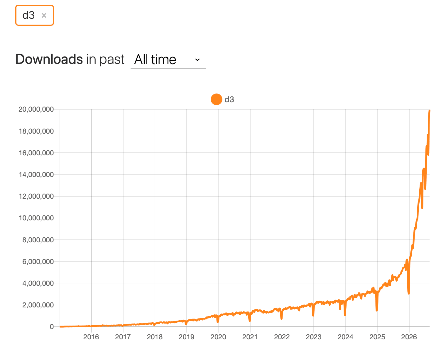 The rising trend of D3.js usage