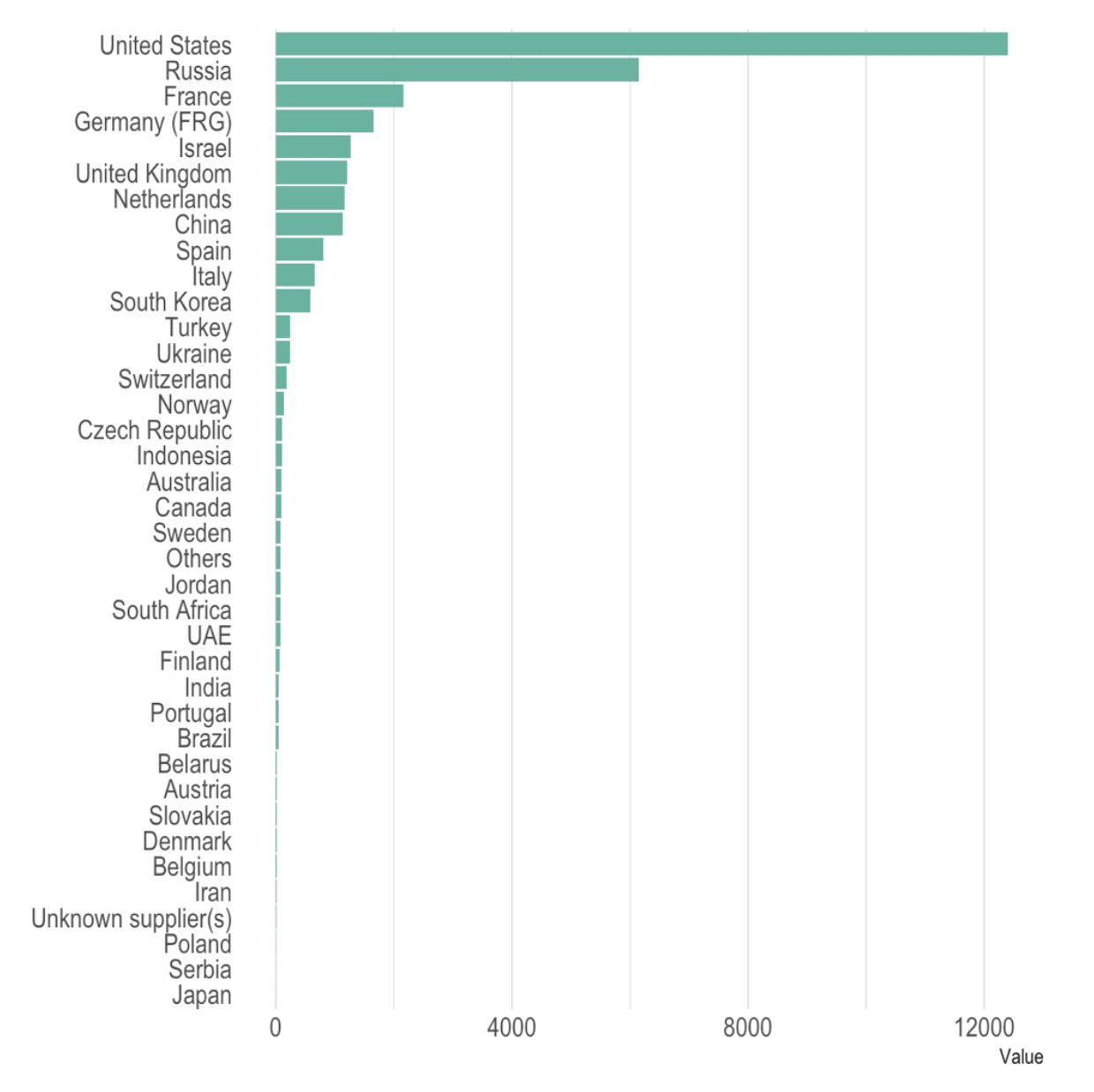 Barplot of a numeric value per country