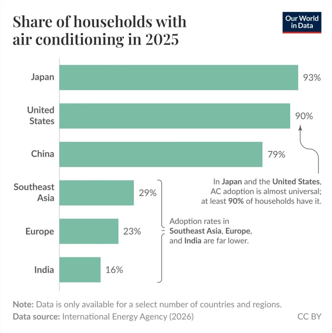 Horizontal bar chart of the share of households with air conditioning by region