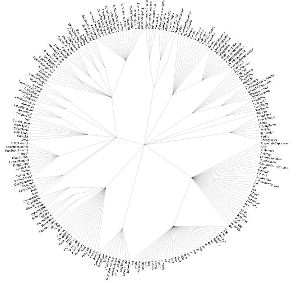 A hierarchy visualised as a circular dendrogram