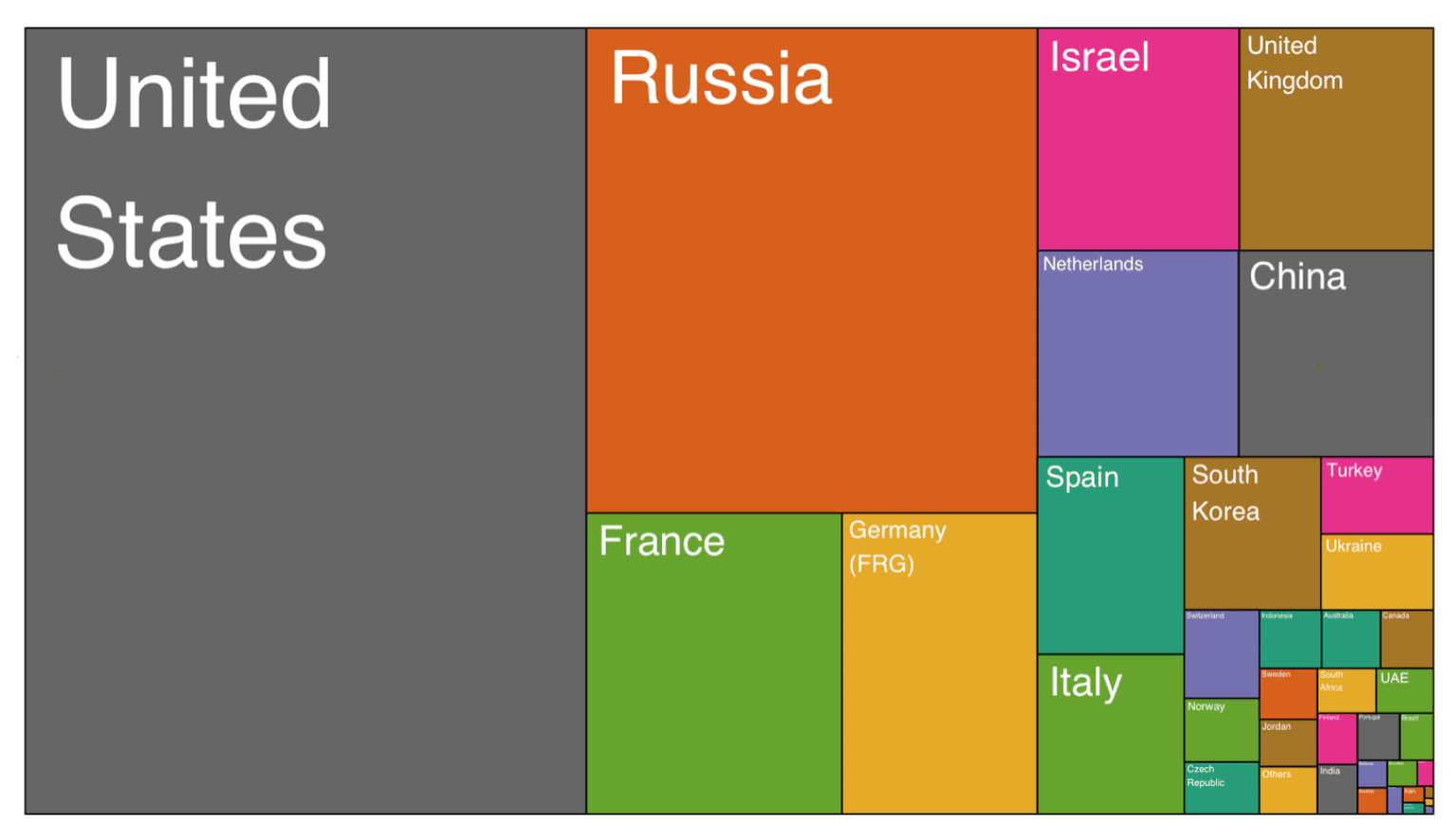 Treemap of the same country dataset