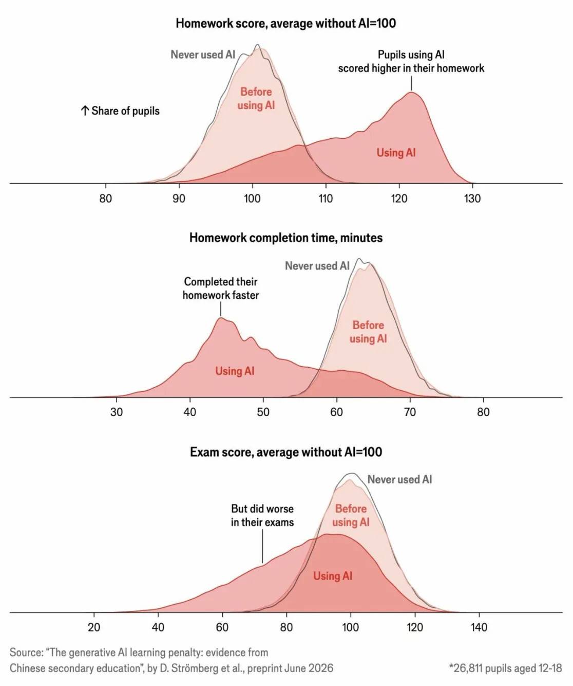 Three density panels comparing homework and exam scores with and without AI