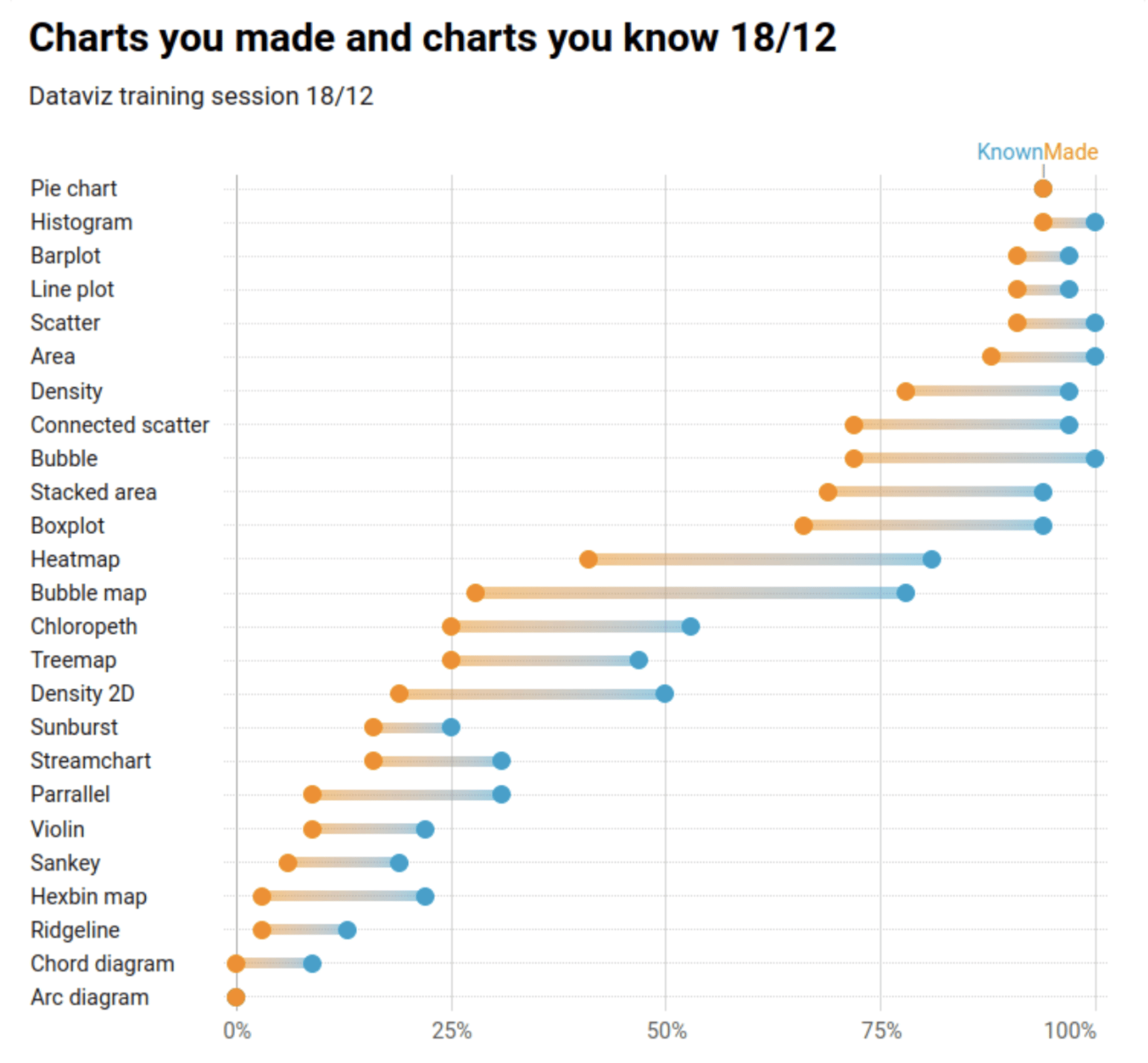 There are probably many chart types you don't know. Let's see why and how you should improve your graphicacy.