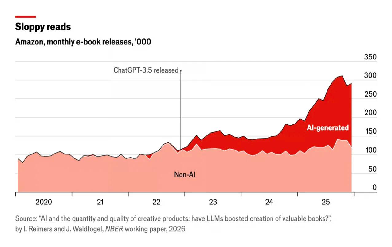 Stacked area chart showing the rise of AI-written text in articles
