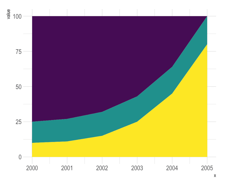 Let's understand why stacked area chart can sometimes be very hard to read.