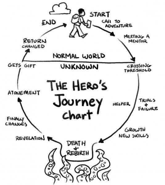 Chart of the hero’s journey.