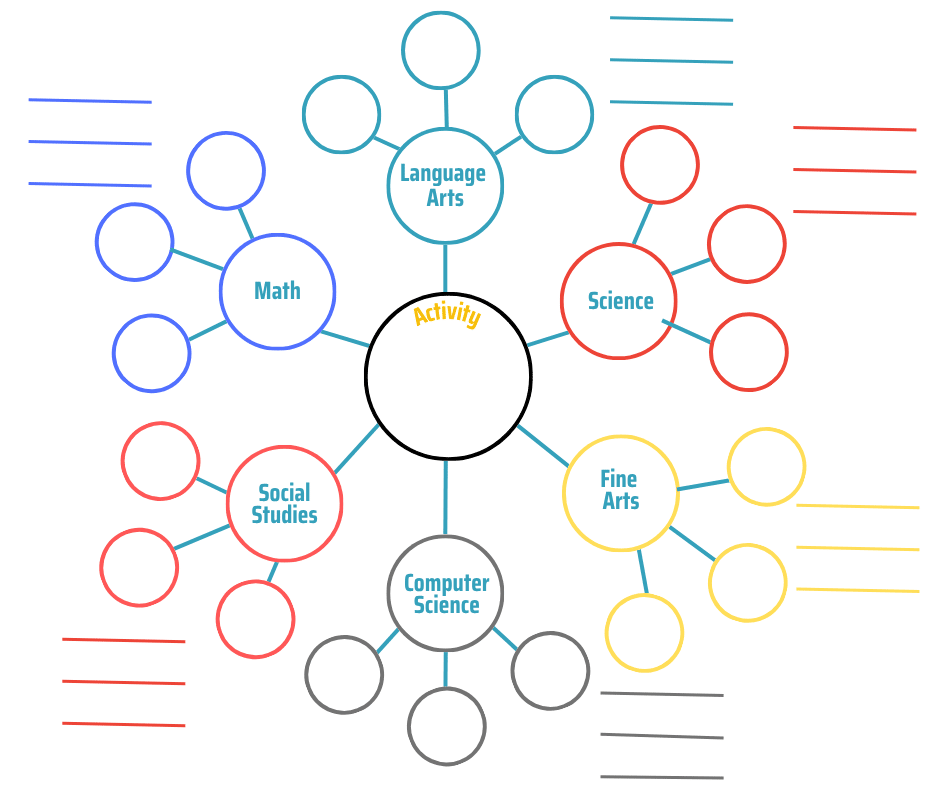 circle chart for finding learning