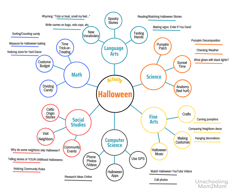 Circle chart to identify learning