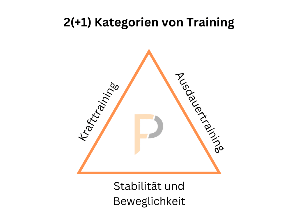 Die 2 (+1) Kategorien von Training aus dem Paretofit Coaching von Tobias Burkhardt