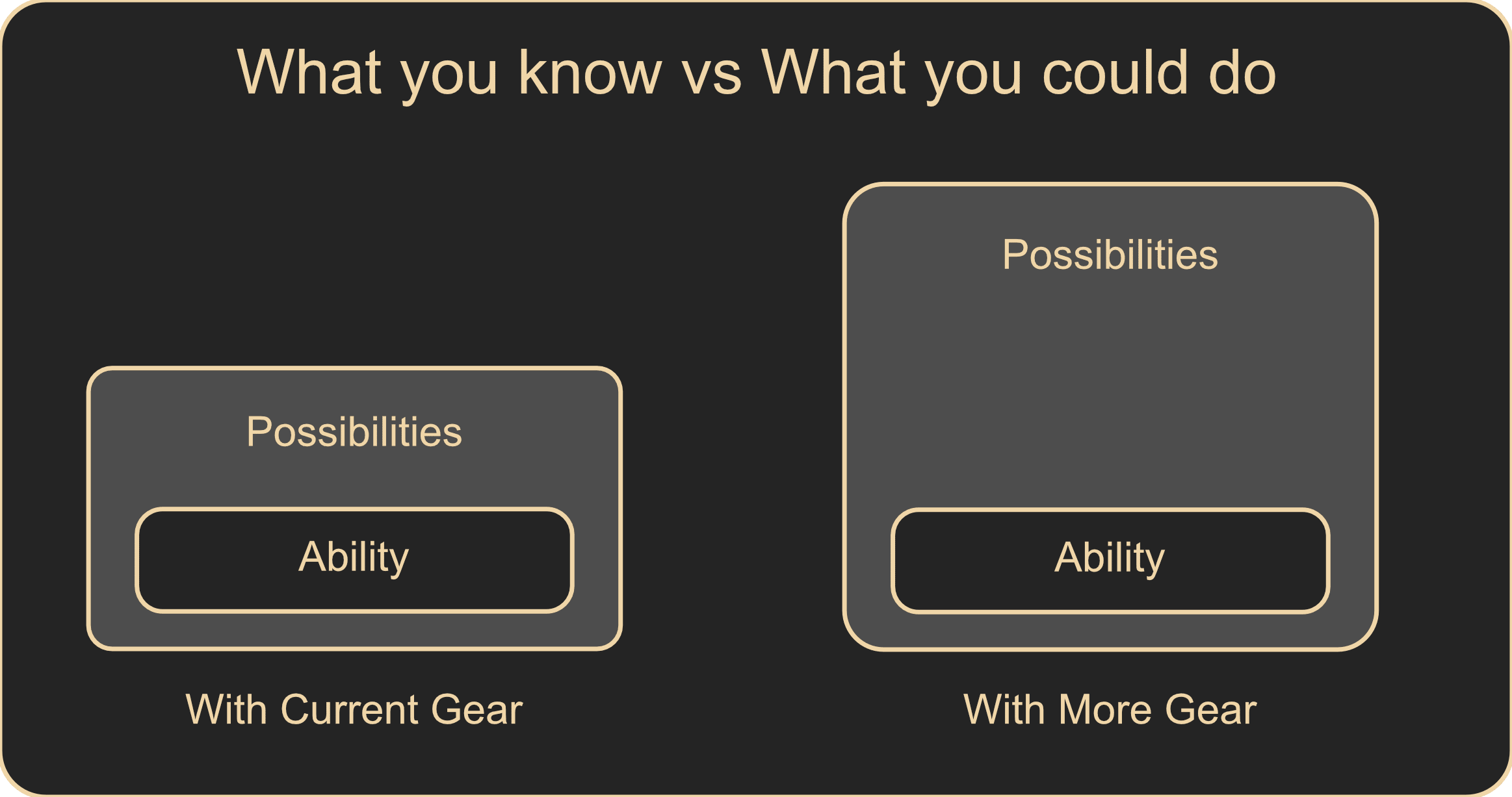 Visualisation of what happens when you get more gear instead of more practice, experience or skills.