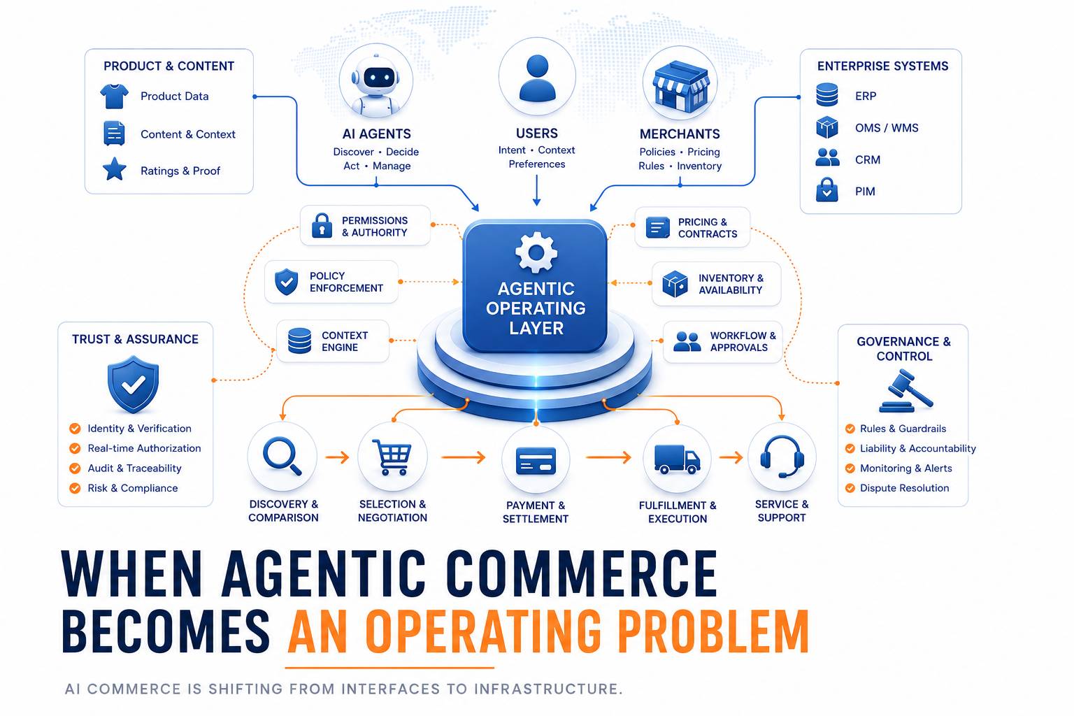 AI agents connected to inventory, product data, procurement rules, trust checks, and order systems inside one commerce control layer.