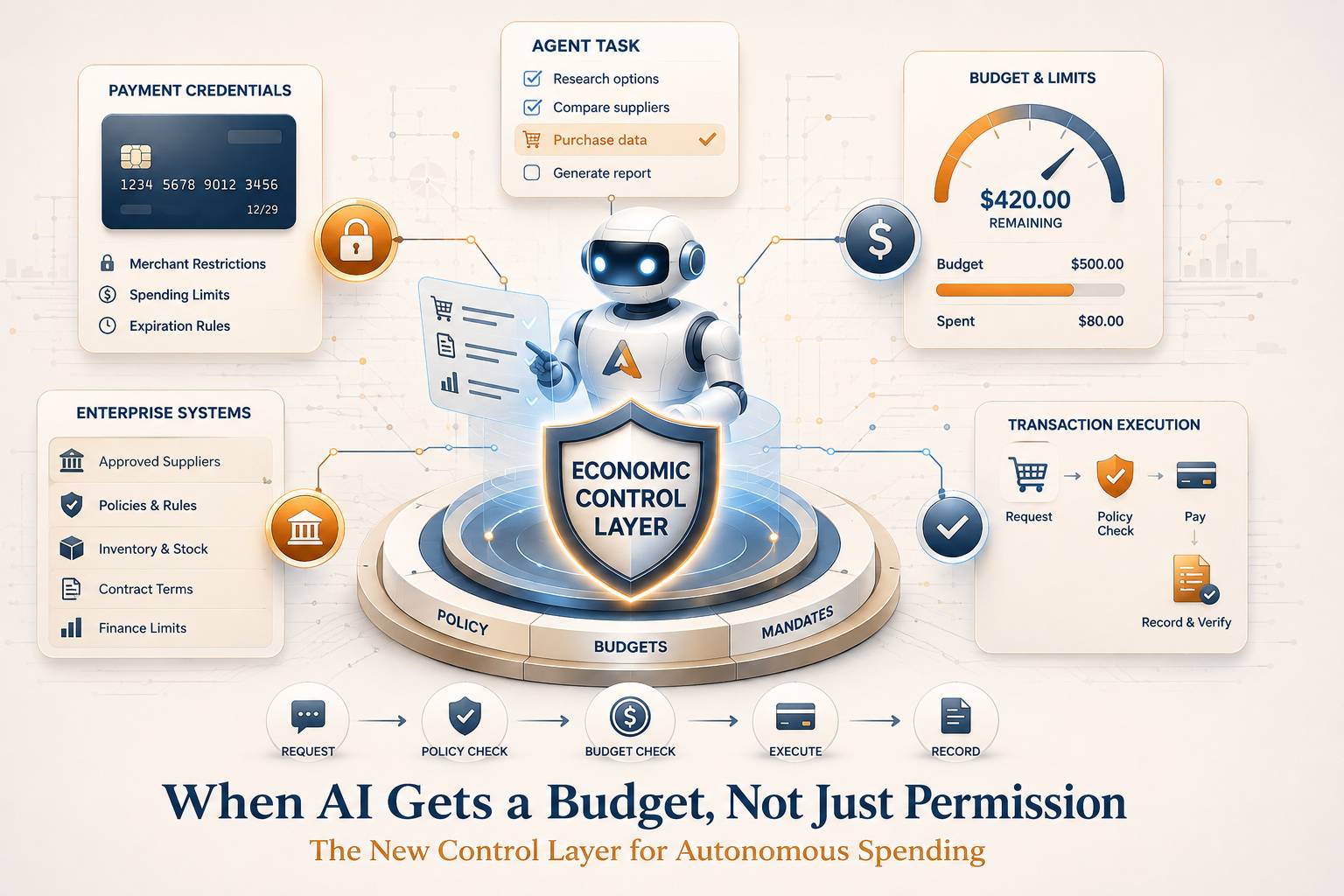 A diagram showing an AI agent inside a controlled economic boundary, connected to budgets, payment credentials, enterprise rules and approved transactions.