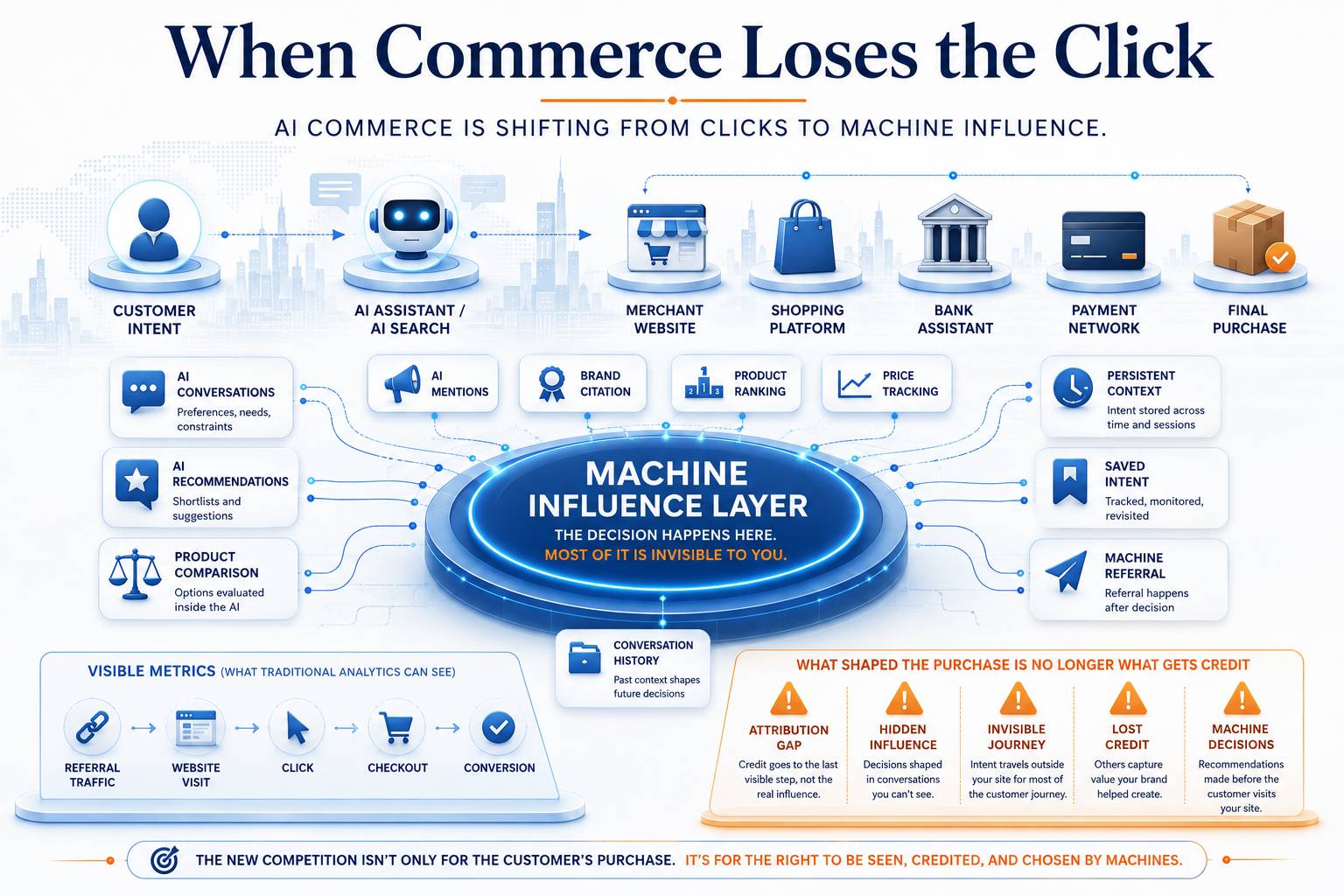 A diagram showing customer intent moving through AI assistants, banks, search platforms, and machine crawlers before reaching a merchant, while traditional analytics sees only the final click.