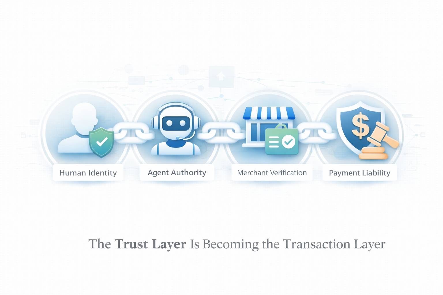 Minimal editorial visual showing four linked layers, human identity, agent authority, merchant verification, and payment liability, forming one transaction chain.