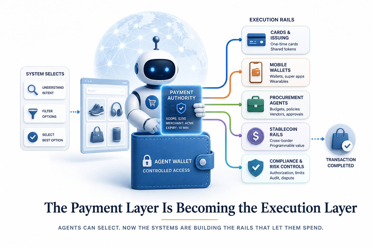 Minimal editorial image showing an AI agent receiving controlled payment authority through a wallet, with rails branching into cards, mobile wallets, procurement, and stablecoin settlement.