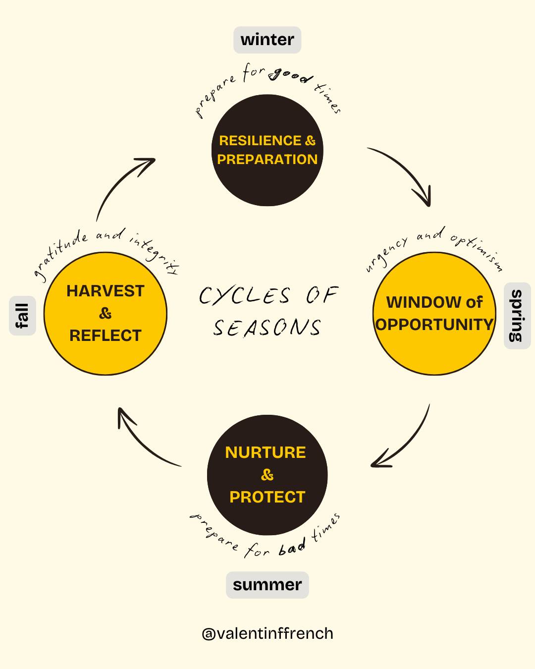 a diagram showing the cycle of seasons of life