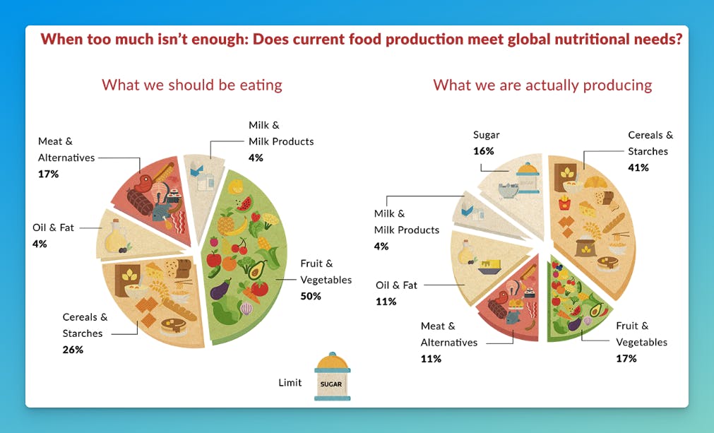 Globe health food and habits