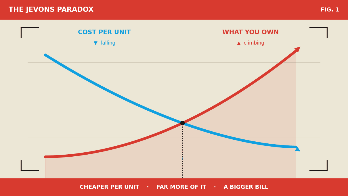 The Jevons paradox: cost per unit falls while total cost to own climbs