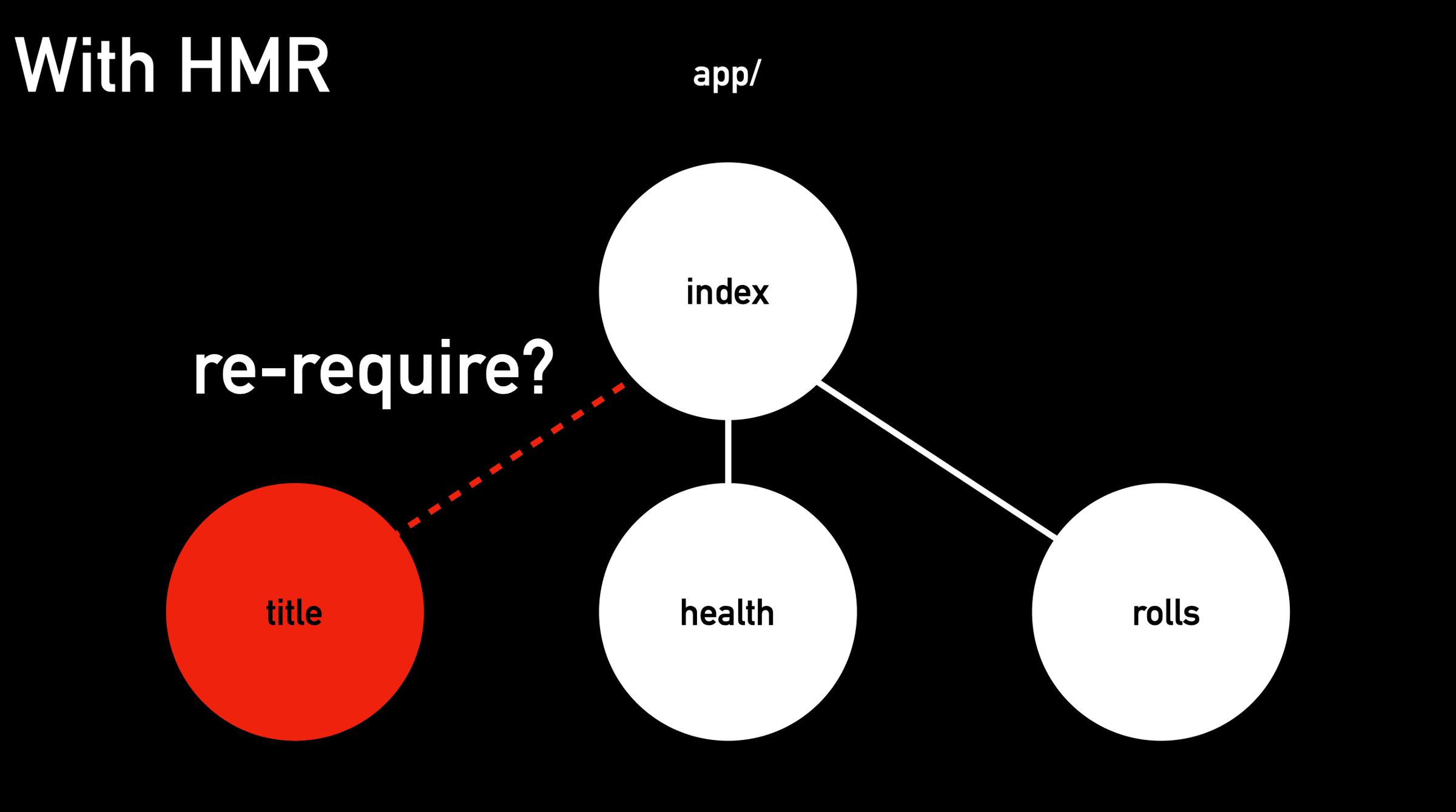 Diagram showing an app as a graph with 3 nodes. One node is red with with a label connecting it to the parent reading re-require