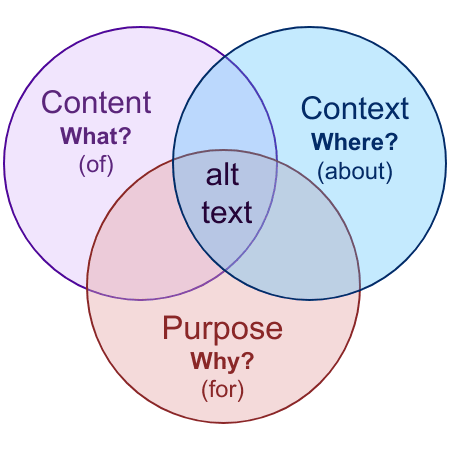 Venn diagram of three overlapping circles labeled Content, Context, and Purpose. Content answers What? and pairs with the preposition "of." Context answers Where? and pairs with "about." Purpose answers Why? and pairs with "for.&q