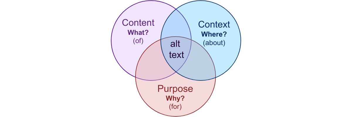 Venn diagram of three overlapping circles labeled Content, Context, and Purpose. Content answers What? and pairs with the preposition "of." Context answers Where? and pairs with "about." Purpose answers Why? and pairs with "for." All three circles overlap in the center on the words "alt text.