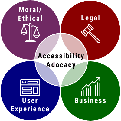 A set of four circles of purple, blue, green, and red arranged in a square labeled with four different approaches to accessibility advocacy - moral/ethical, user experience, business, and legal. A white square in the middle labeled "Accessibility Advocacy
