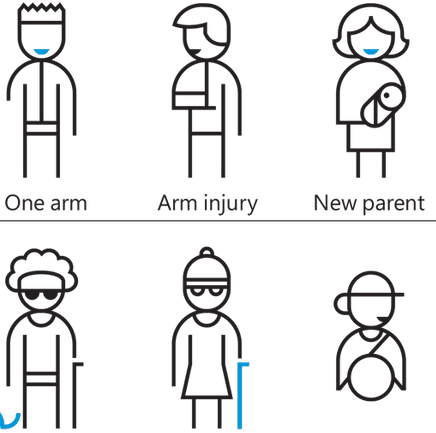 A diagram of various stick figured people depicting examples of permanent, temporary, and situational disability for the senses of touch, sight, hearing, and speech.