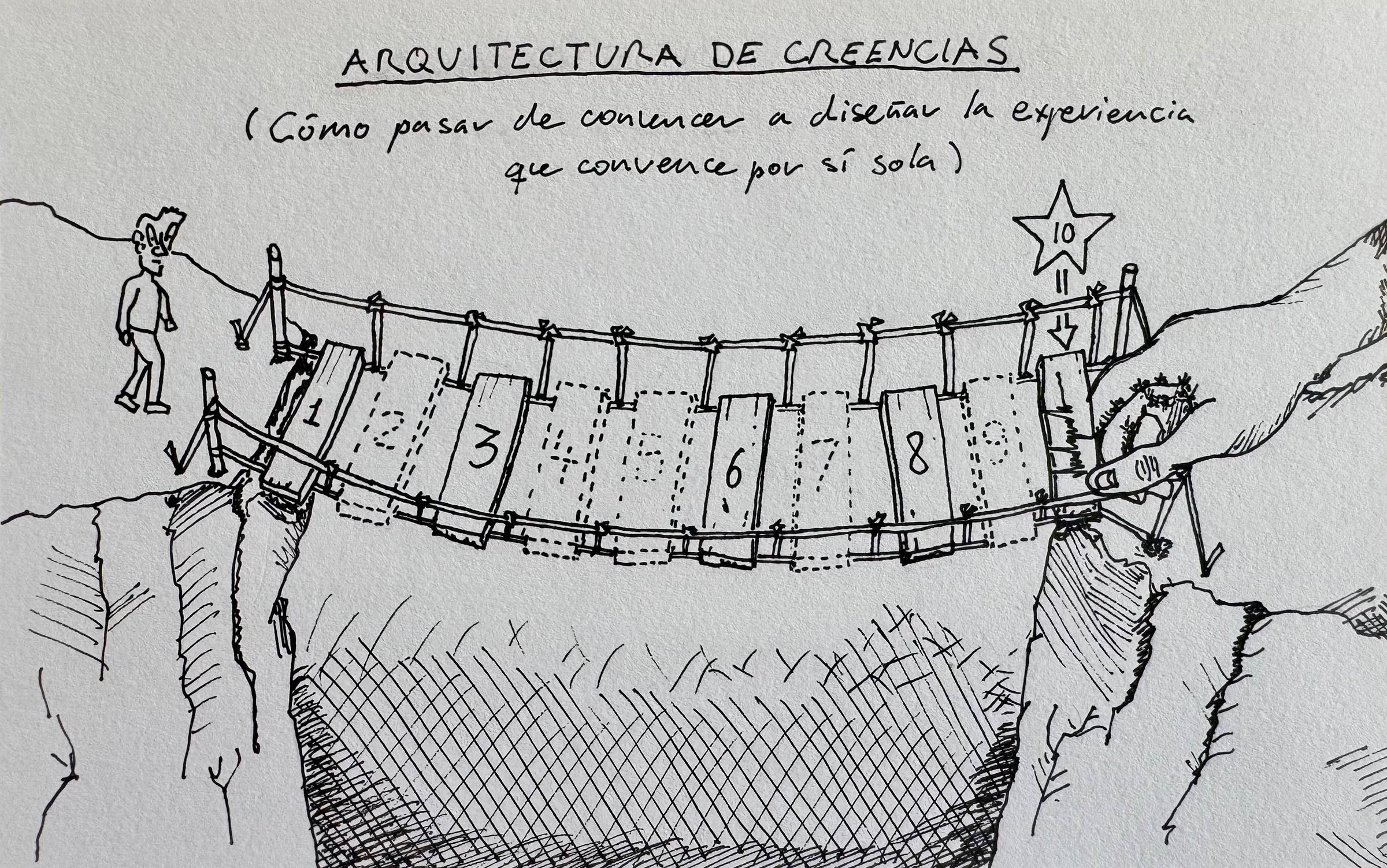 El puente de diez tablones o "la arquitectura de creencias".