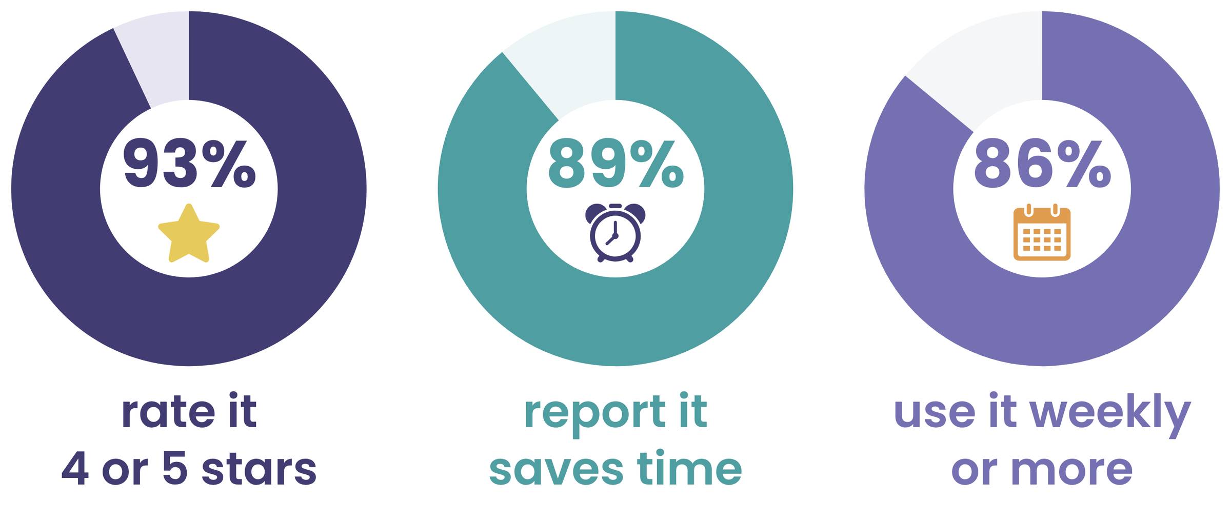 Graphics showing 1) 93% rate it 4 or 5 stars, 2) 89% report it saves time, 3) 86% use it weekly or more