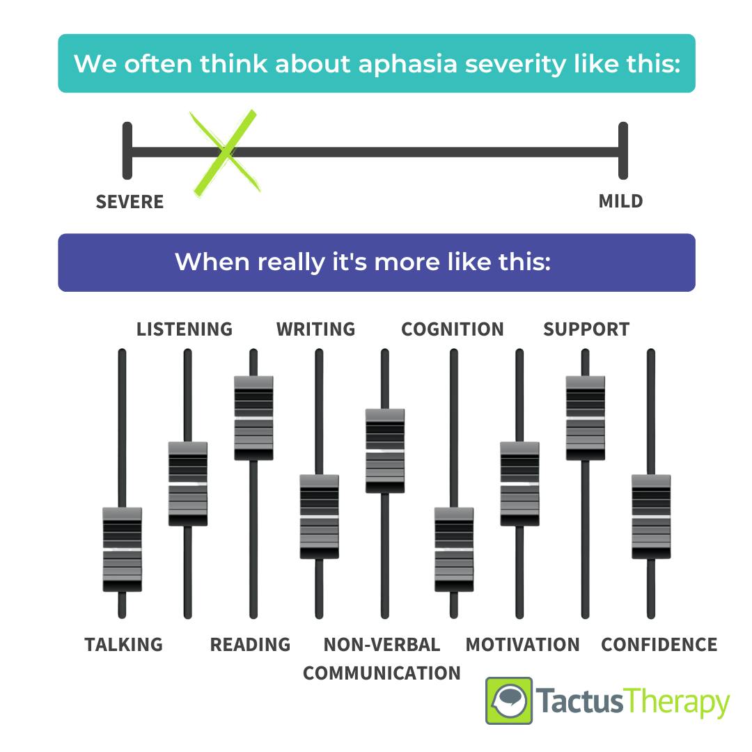 We often think of aphasia severity as a point on a line between mild and severe, but it's really more like the sliders of a soundboard in which every skill has it's own severity.