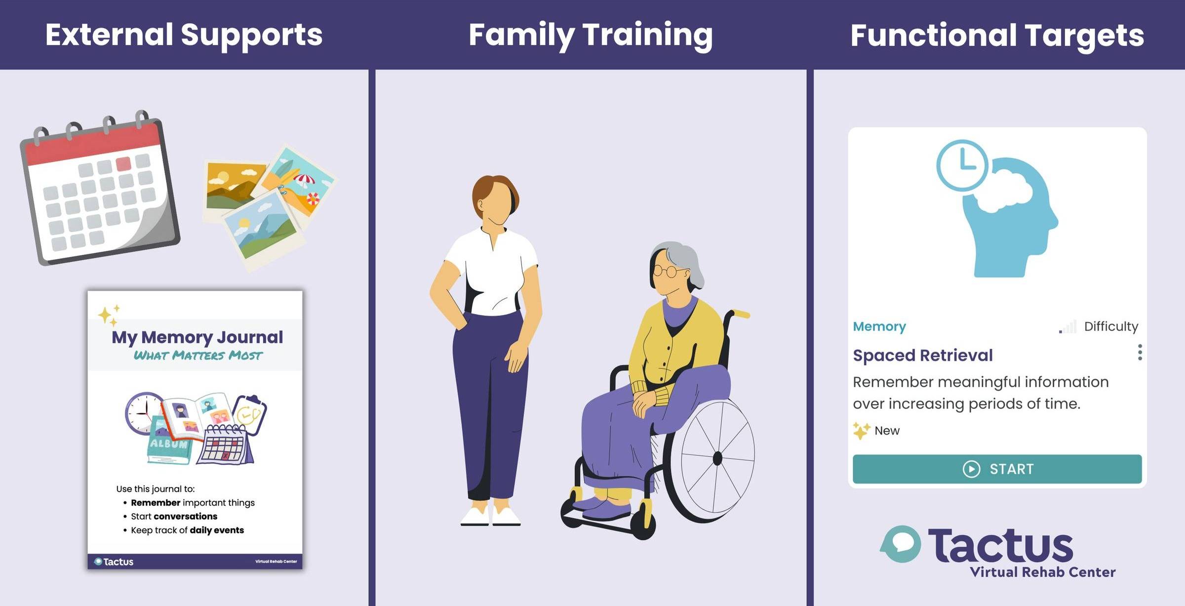 3 sections: external supports (calendar, photos, memory journal), 2) family training (two loved ones together), 3) functional targets (Spaced Retrieval treatment in the VRC)